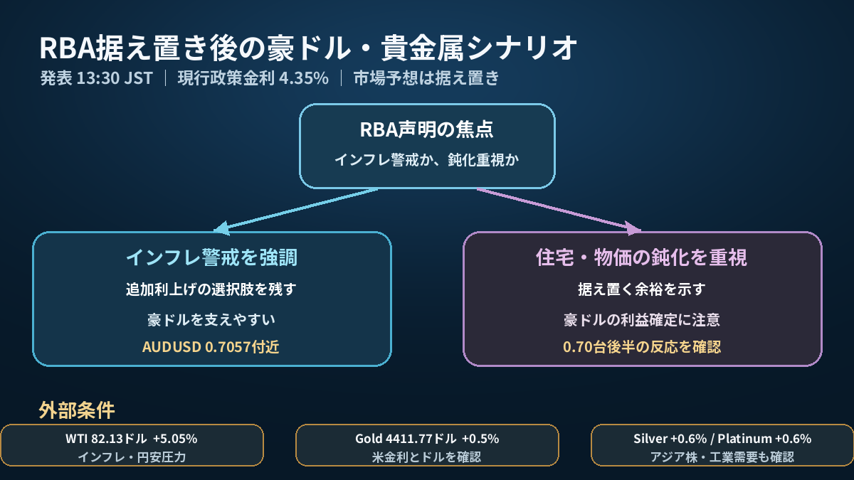 RBA据え置き後の豪ドルと貴金属を左右する声明、原油、米金利の分岐