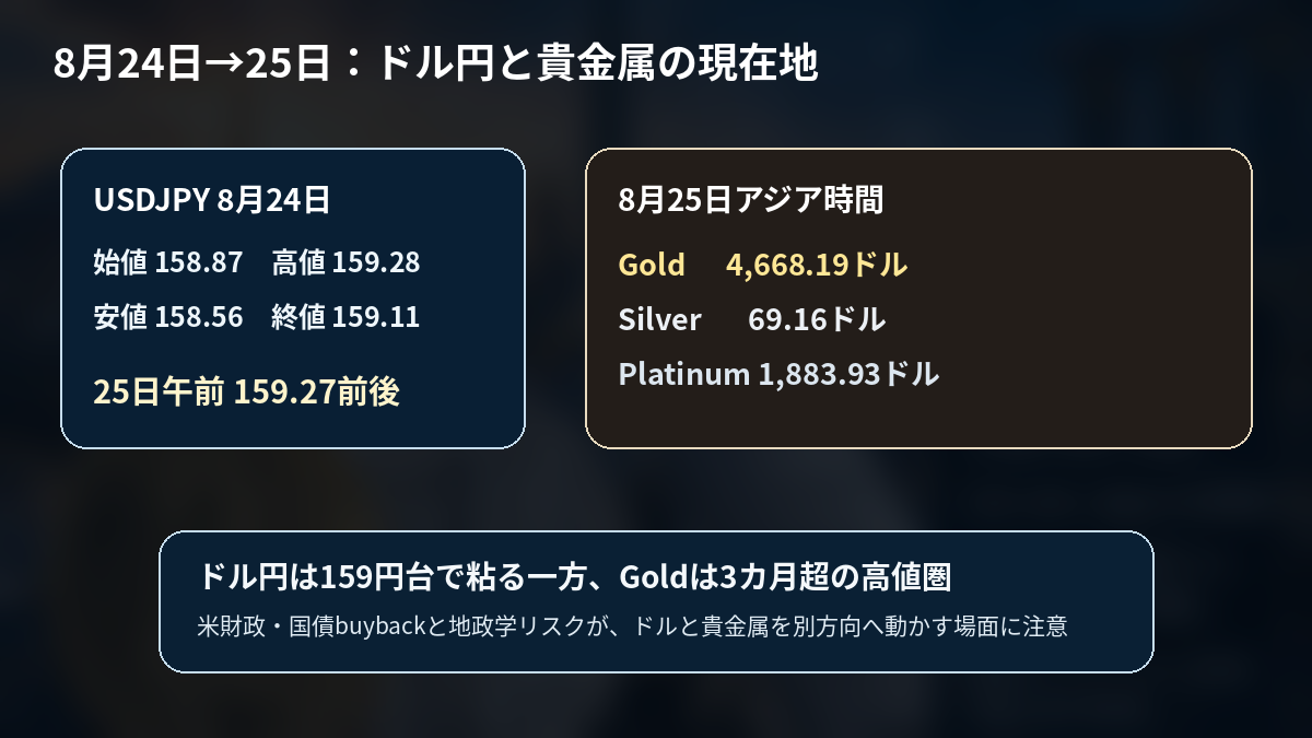 8月24日のドル円四本値と8月25日朝のGold・Silver・Platinumの価格を比較した図