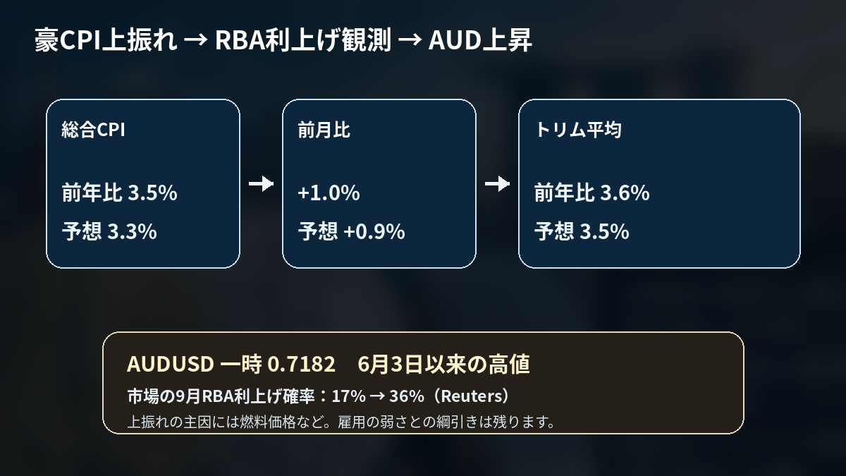 豪7月CPIの上振れがRBA利上げ観測とAUDUSD上昇につながる流れを整理した図