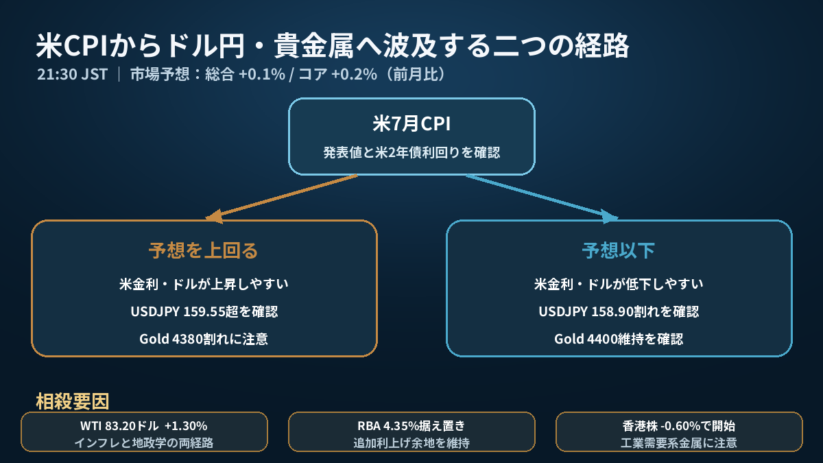 米CPIの上振れ・下振れから米金利、ドル円、貴金属へ波及する二つの経路