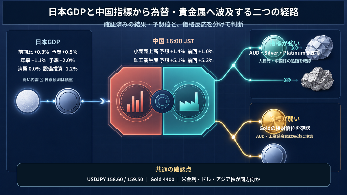 弱い日本GDPと中国指標の強弱がドル円、AUD、Gold・Silver・Platinumへ波及する二つの経路