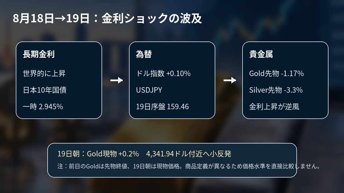 世界的な長期金利上昇がドル円とGold・Silver・Platinumへ波及する経路を示した図