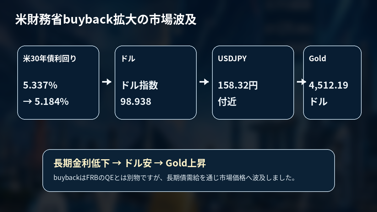 米財務省の長期債buyback拡大が米長期金利、ドル円、Goldへ波及する経路を整理した図