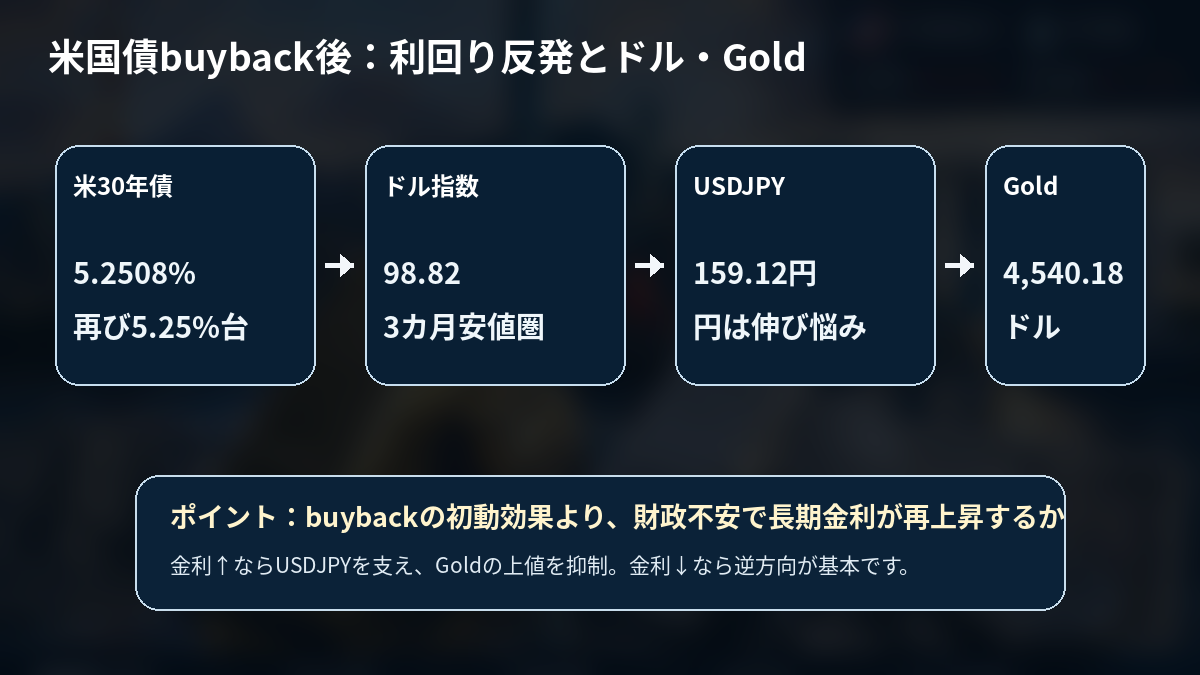 米国債buyback後に米長期金利が反発し、ドル円とGoldへ波及する関係を整理した図