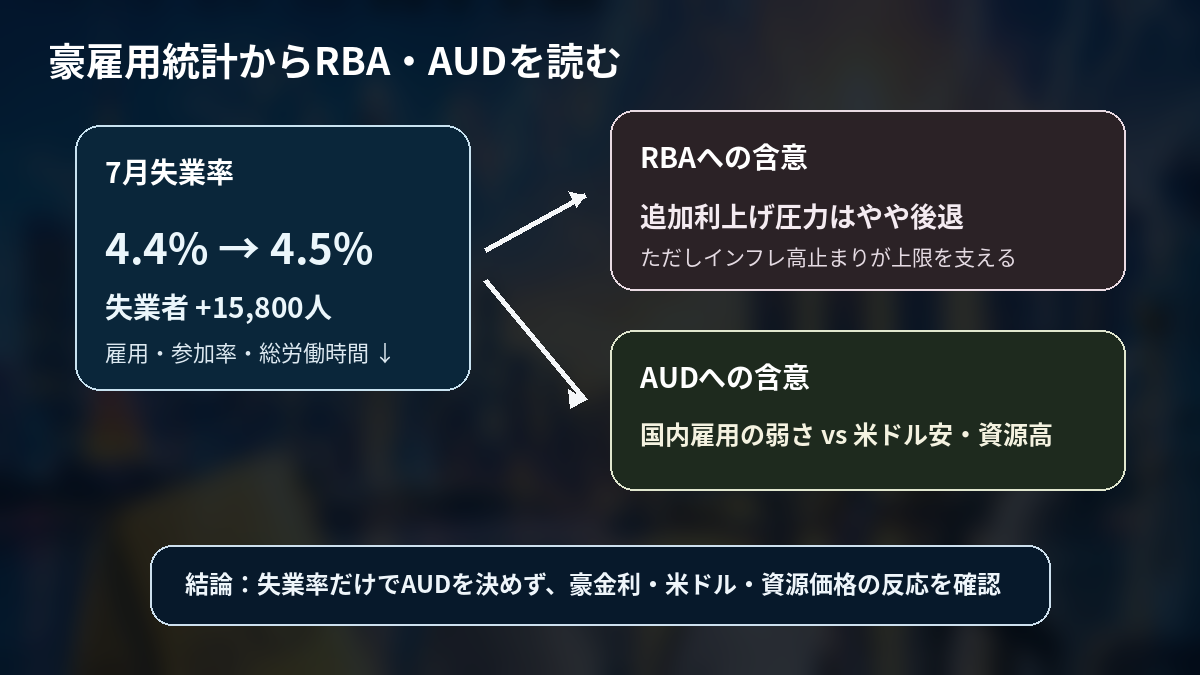 豪州の失業率上昇がRBAの利上げ観測とAUDにどう波及するかを整理したシナリオ図