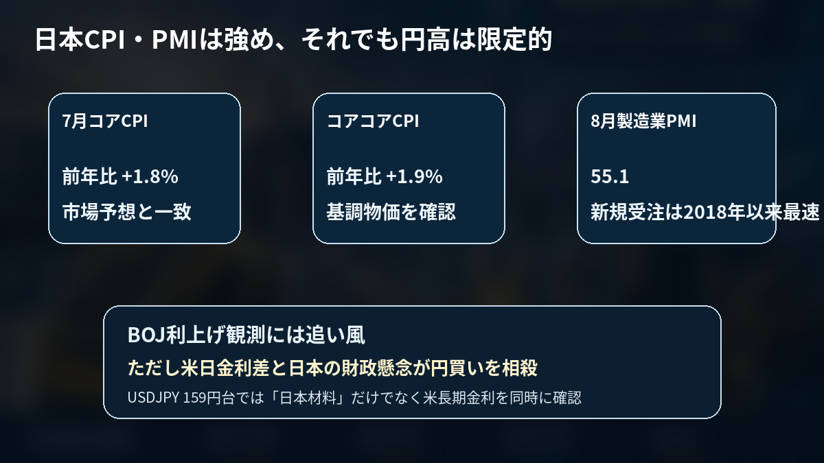 日本の7月CPIと8月PMIが日銀利上げ観測を支える一方、米日金利差が円高を抑える構図