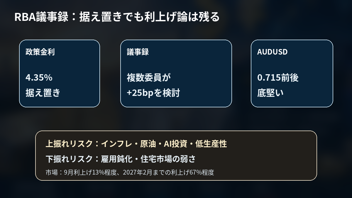 RBA議事録で政策金利4.35%据え置きと追加利上げ論が併存し、AUDUSDを支える構図