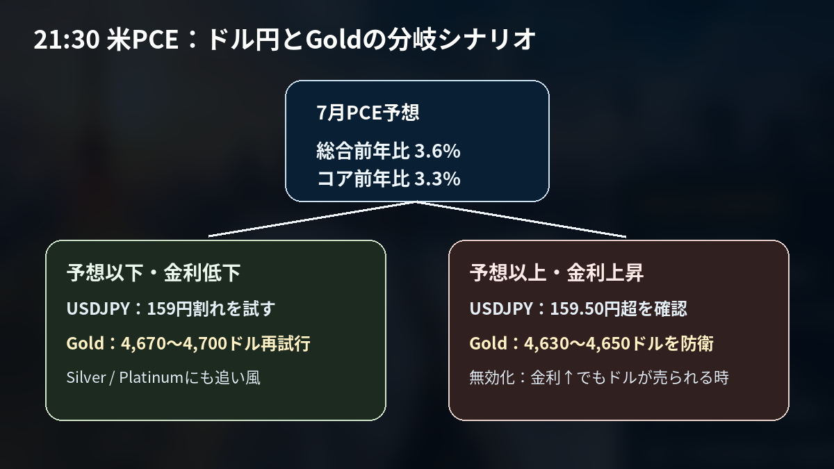 今晩の米PCEが米金利を通じてドル円とGold・Silver・Platinumへ波及する二つのシナリオ