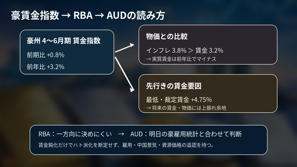 豪賃金指数からRBA見通しとAUDへつながる判断経路を示した図