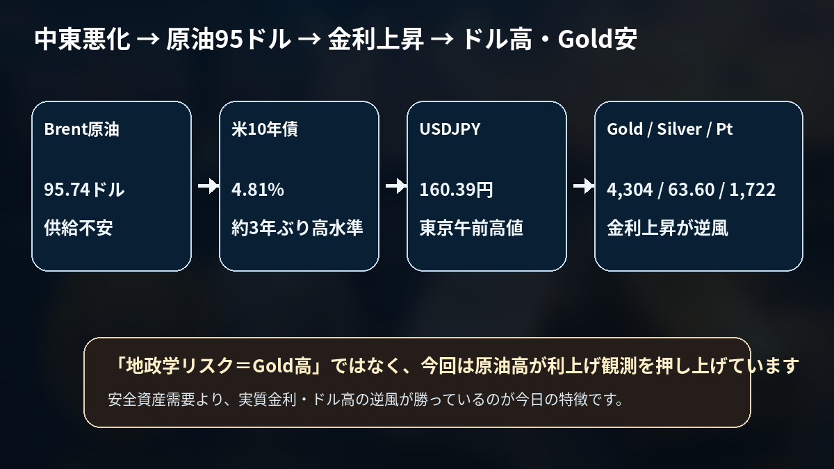 中東情勢悪化から原油95ドル、米10年債4.81%、ドル円160円台、Gold下落へ波及する関係
