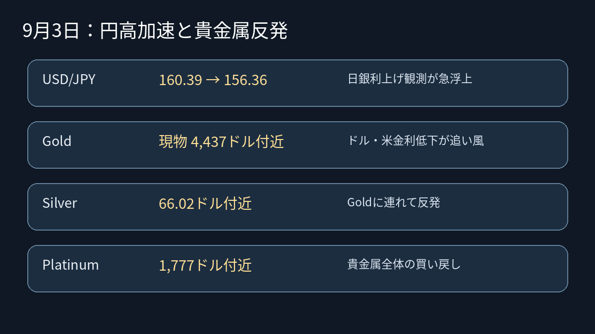ドル円の急落とGold・Silver・Platinum反発を整理