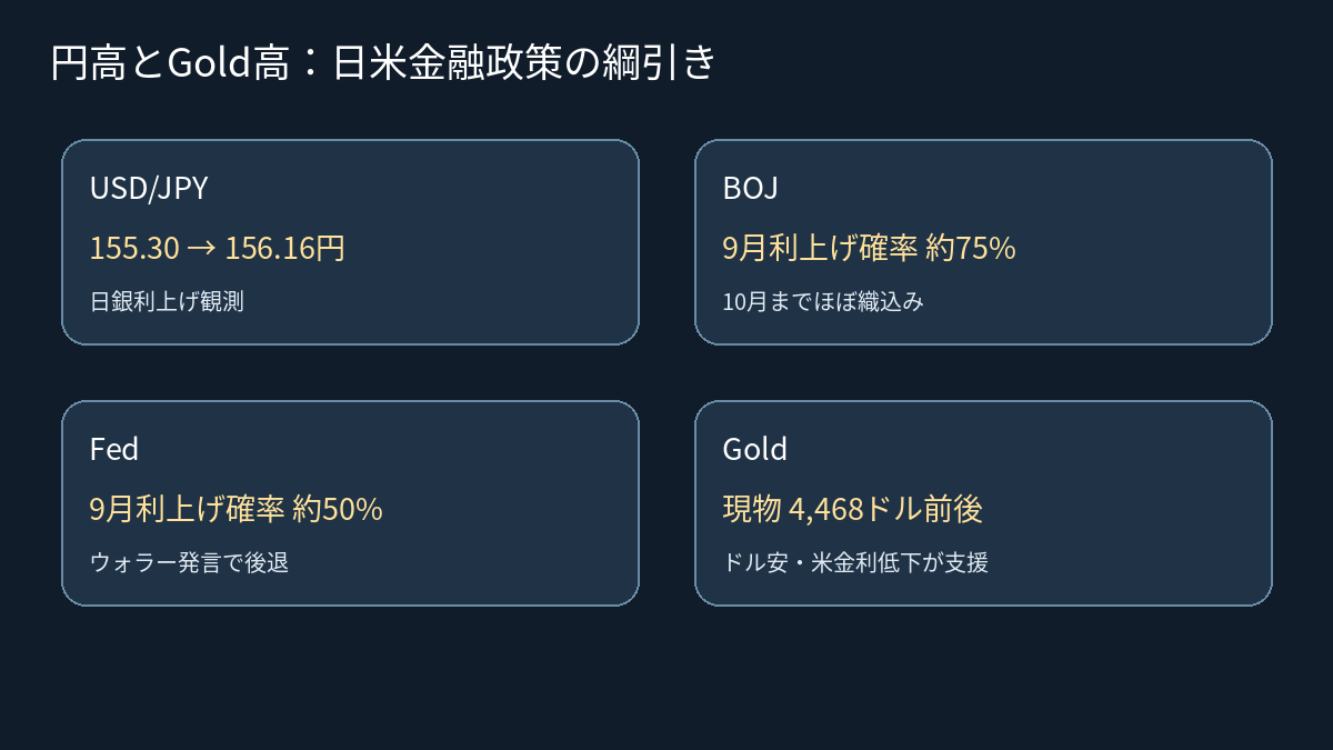 日銀利上げ観測とFed利上げ観測後退がドル円とGoldへ与える影響