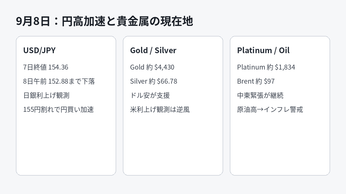9月8日：円高加速と貴金属の現在地