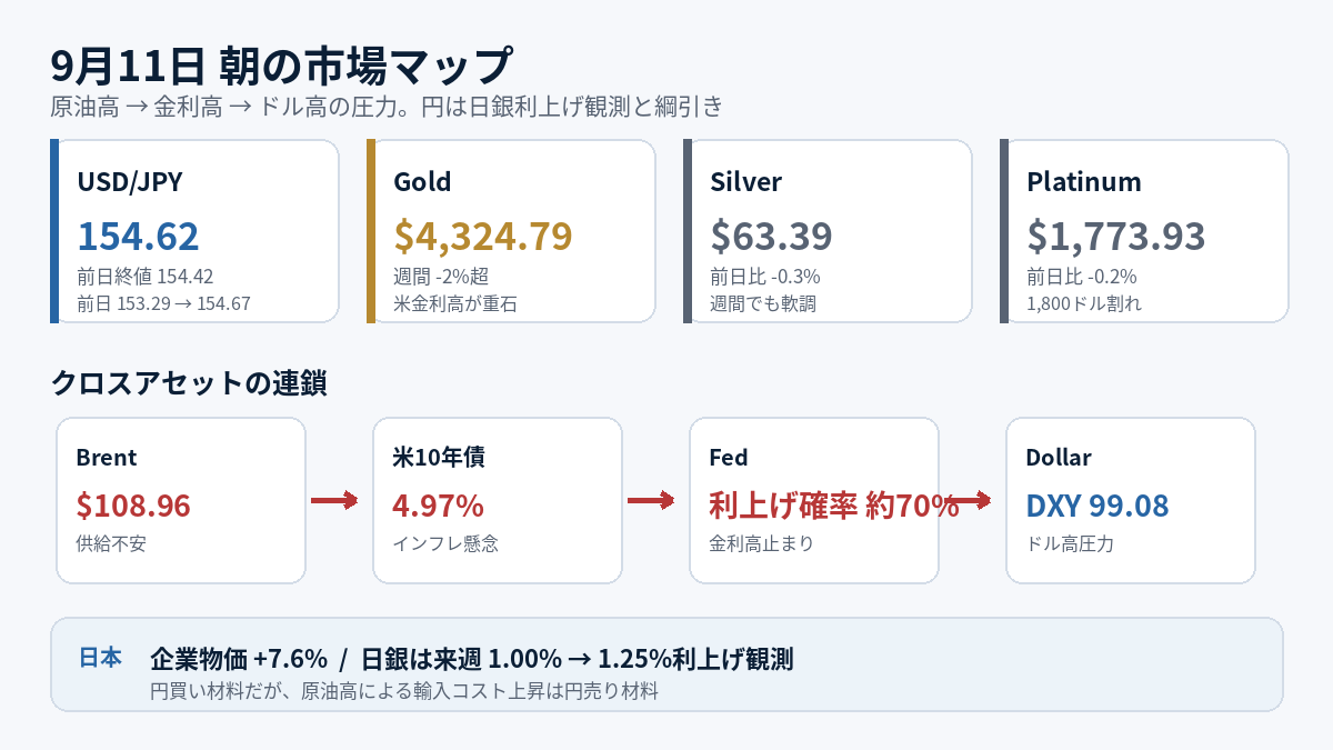 9月11日 朝の市場マップ