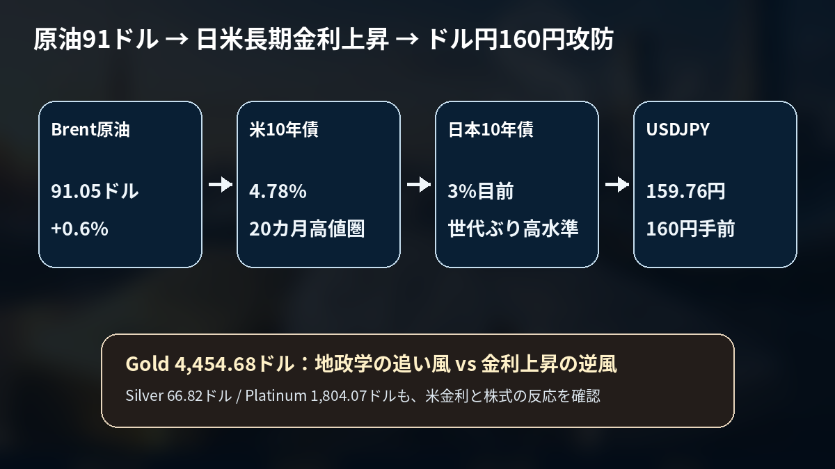 原油91ドル台から日米長期金利上昇、ドル円160円攻防とGoldへの逆風につながる関係を整理した図