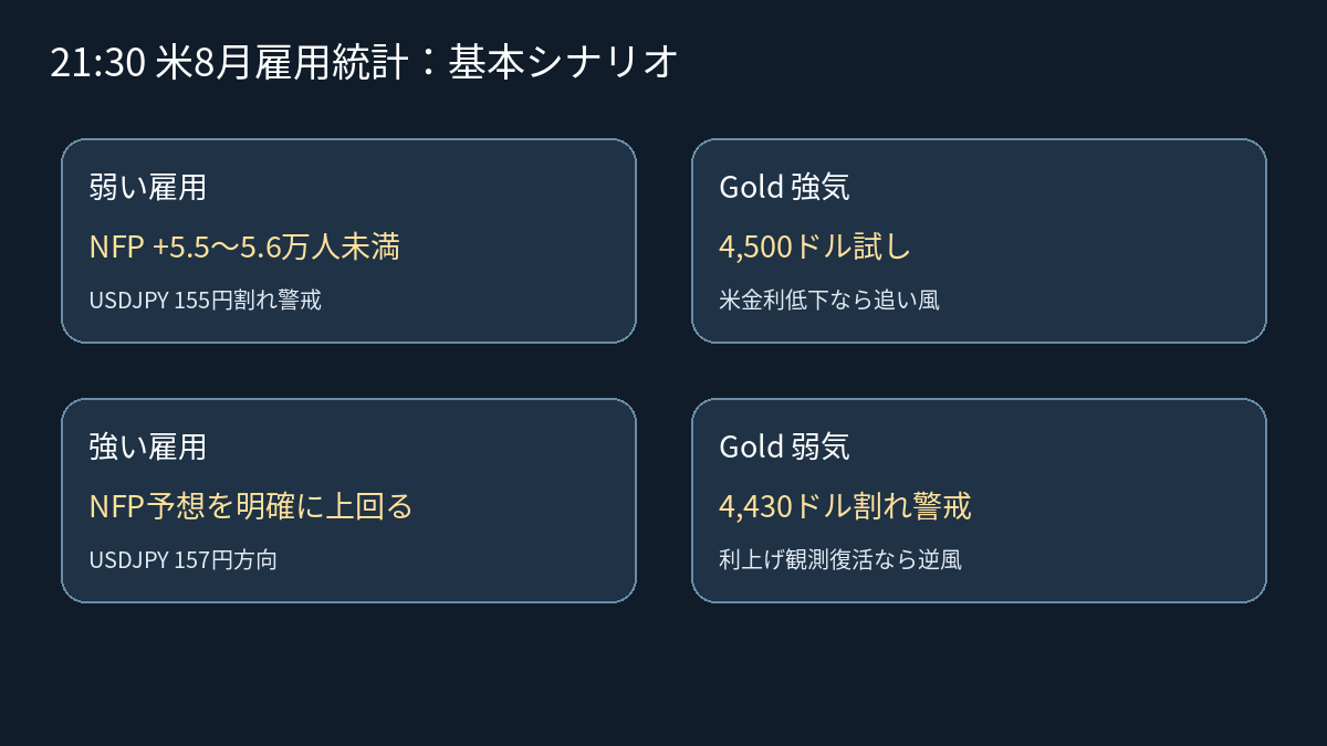 米雇用統計が弱い場合と強い場合のドル円・Goldシナリオ