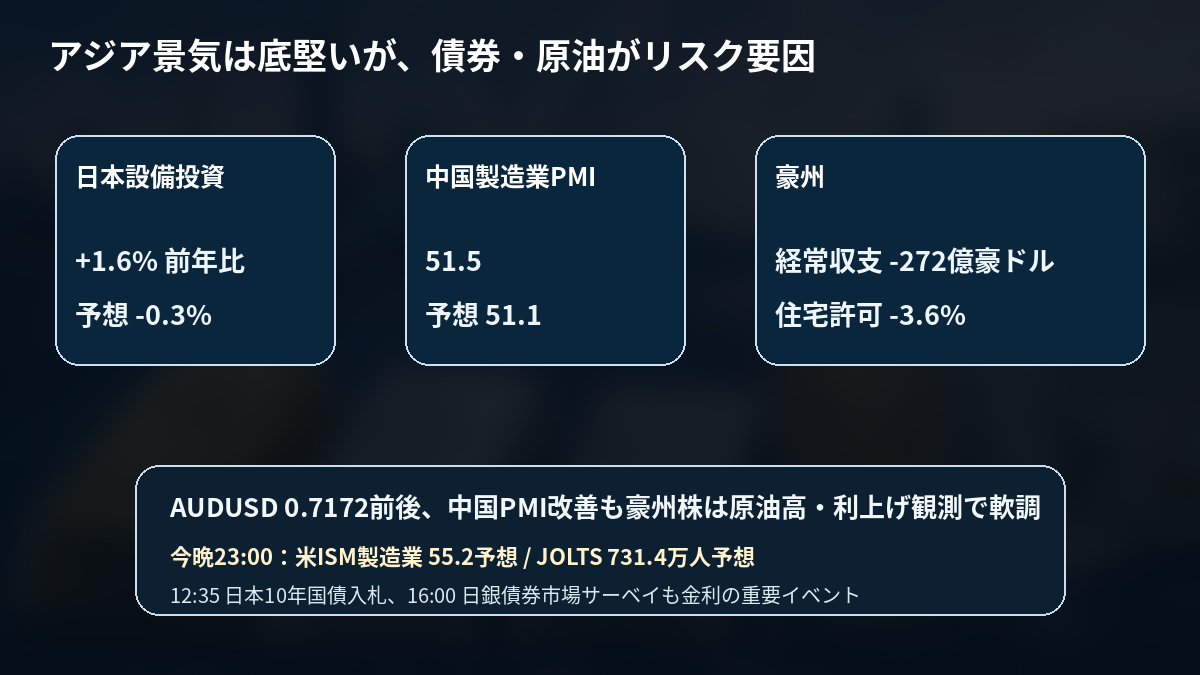 日本の設備投資、中国製造業PMI、豪州経済指標と今晩の米ISM・JOLTSを整理した図