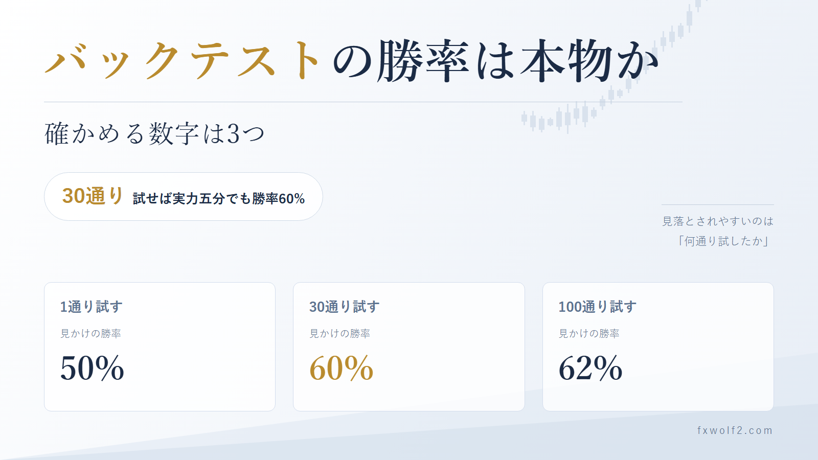 試行回数別の見かけの勝率。実力が五分五分でも1通りで50%、30通りで60%、100通りで62%