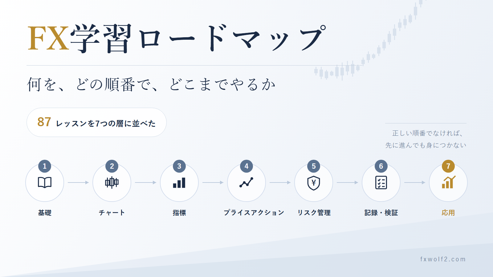 FX学習ロードマップ。基礎・チャート・指標・プライスアクション・リスク管理・記録検証・応用の7段階