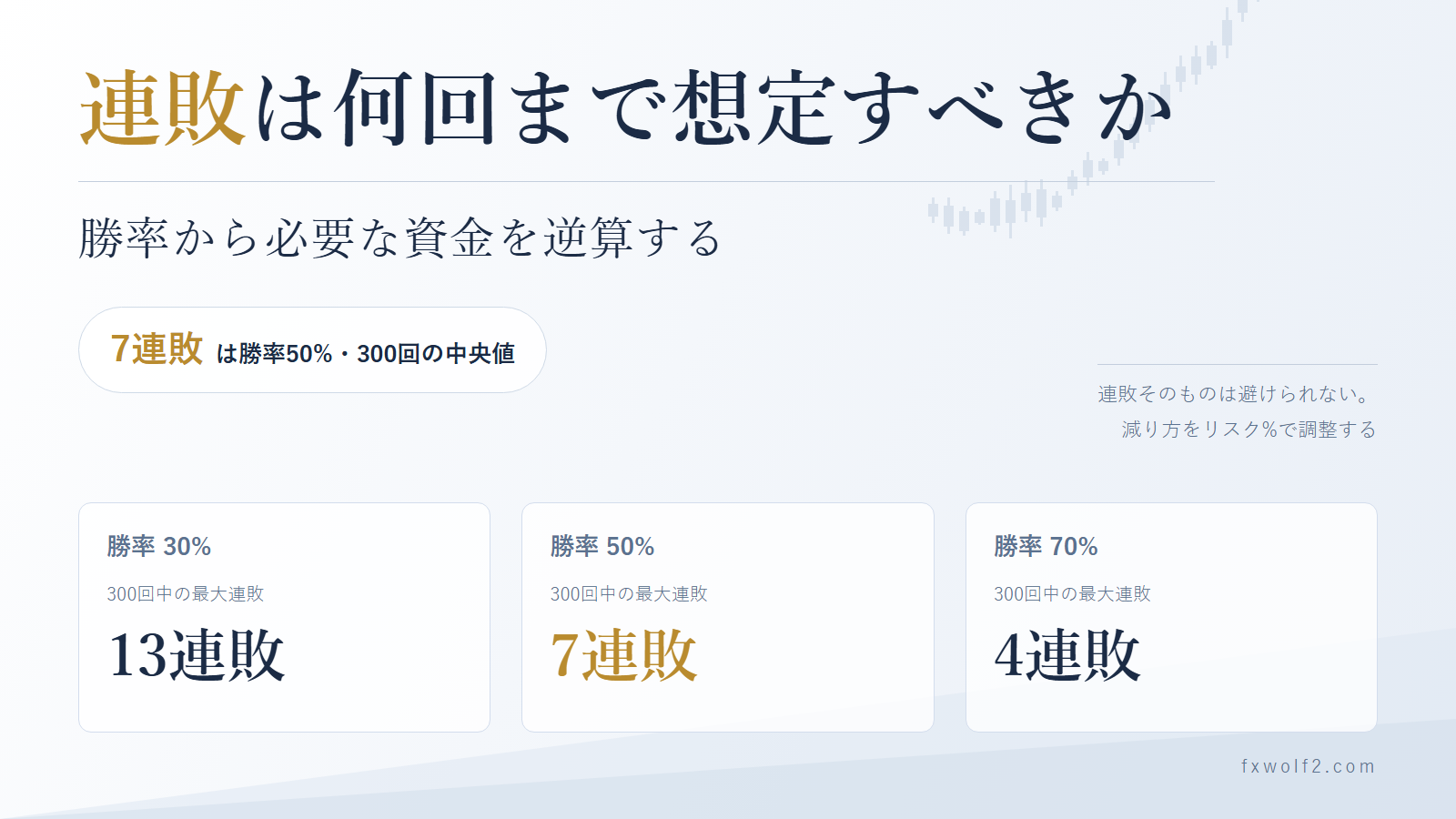 勝率別の最大連敗の中央値。300トレードで勝率30%なら13連敗、50%なら7連敗、70%なら4連敗