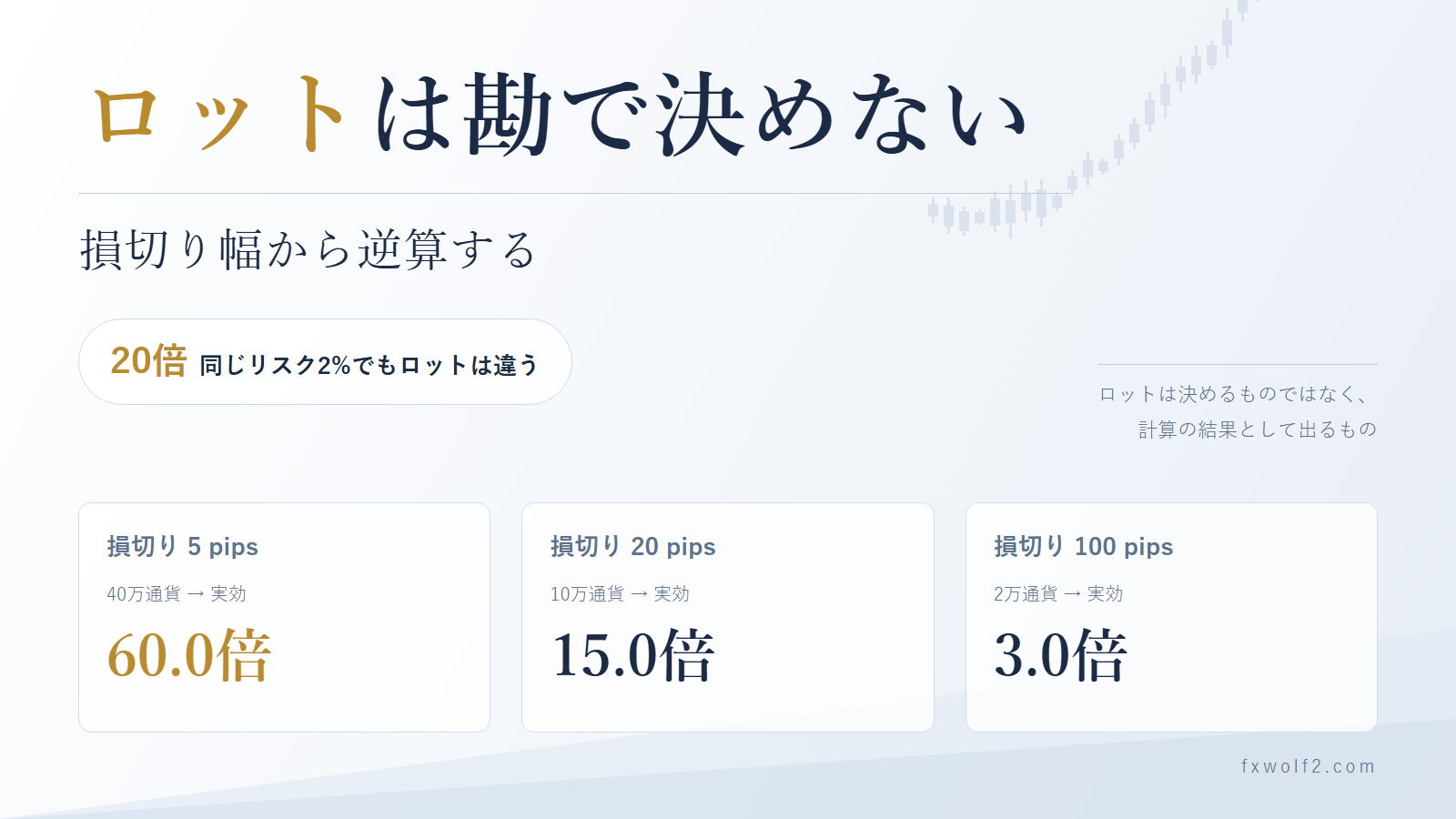 損切り幅別の建玉と実効レバレッジ。5pipsで60倍、20pipsで15倍、100pipsで3倍