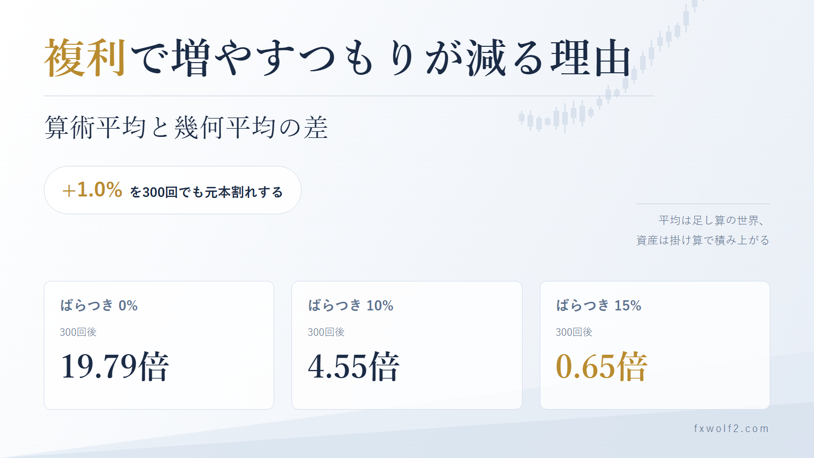 ばらつき別の300回後の資産。0%で19.79倍、10%で4.55倍、15%で0.65倍